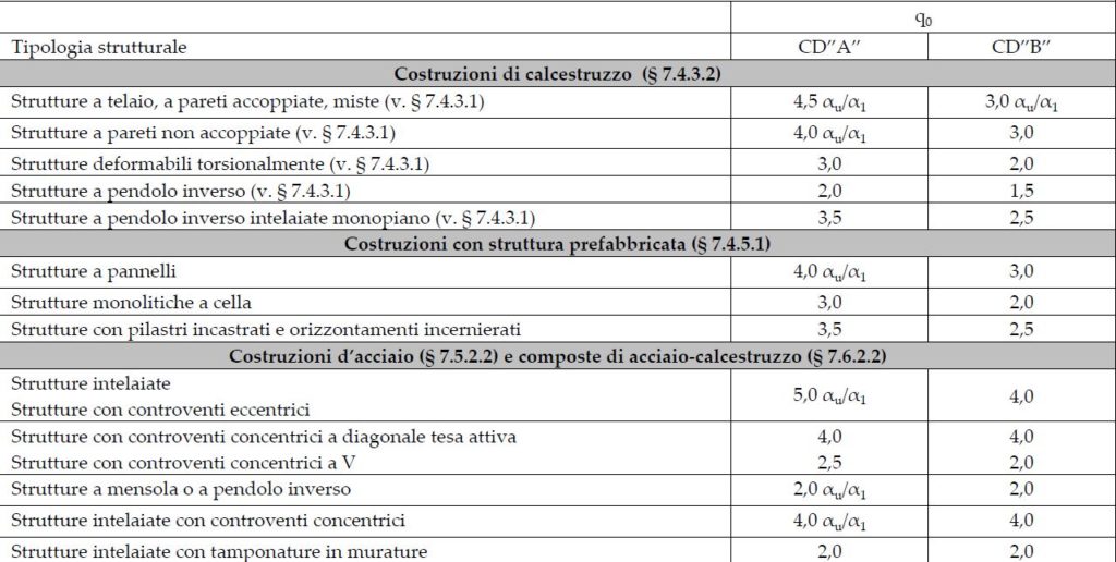 7.3. - METODI DI ANALISI E CRITERI DI VERIFICA - NTC Archliving